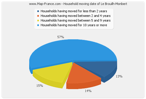 Household moving date of Le Brouilh-Monbert